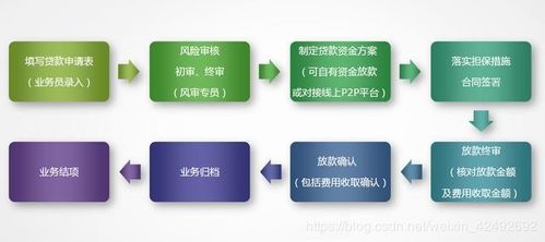 金融科技引領下的金融中介業務系統建設方案分享
